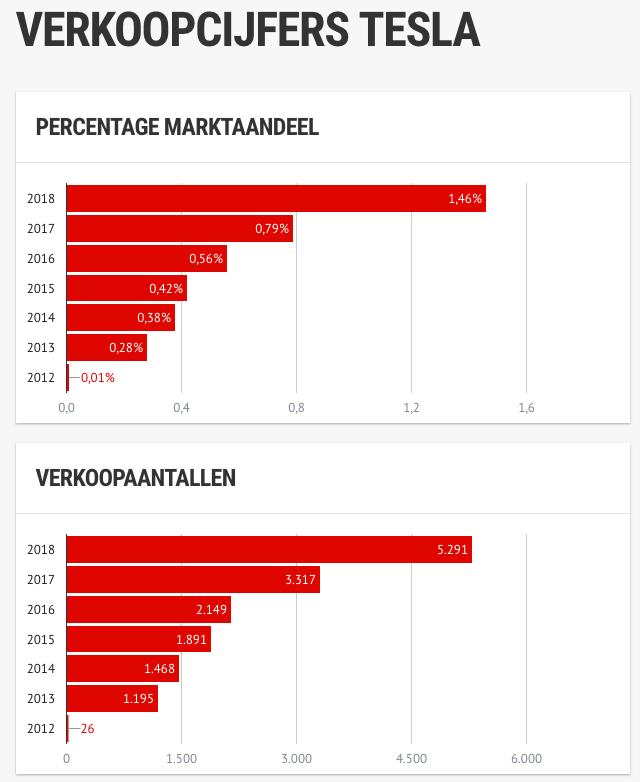 Tesla Verkoopcijfers Nederland - Tesland.com