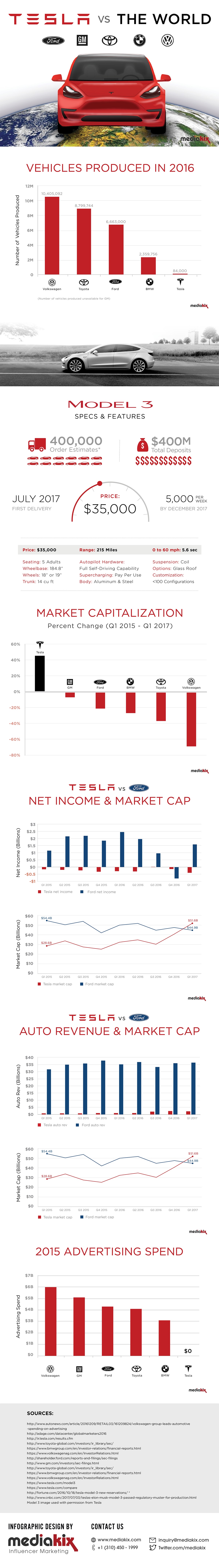 Tesla model 3 market cap revenue infographic - tesland.com
