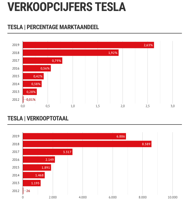 verkoopcijfers Tesla Nederland 2019-1
